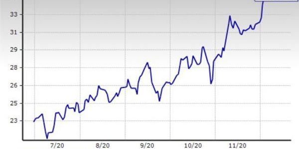 4 டாலர் முதல் 380 டாலர் 