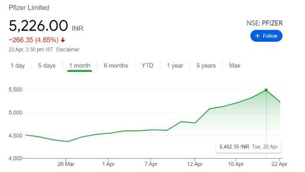 பைசர் நிறுவனப் பங்குகள் சரிவு
