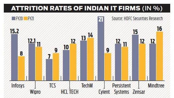 Attrition விகிதம்
