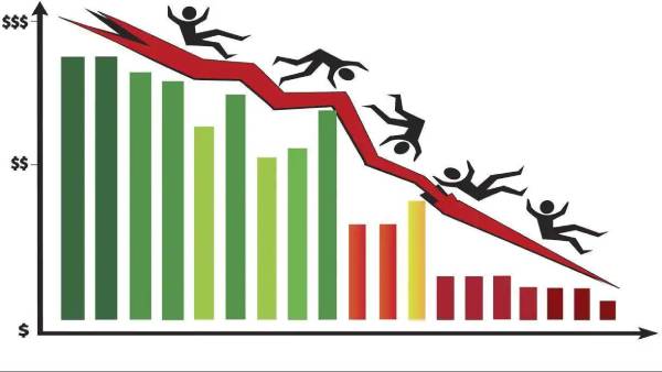 தொடர் சரிவால் ரூ.9.1 கோடி இழப்பு 