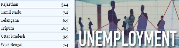 தென்னிந்திய மாநிலங்களின் நிலை 