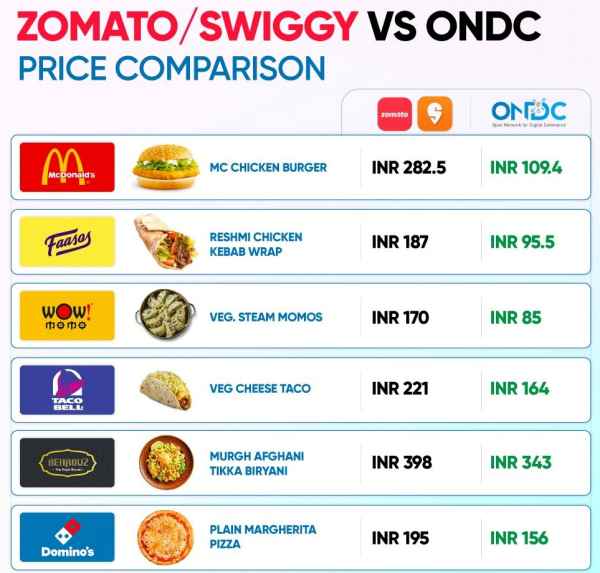 ONDC: எங்கு, எப்படி உணவுகளை ஆர்டர் செய்வது..? 50% பணம் சேமிப்பு.. இனி zomato, swiggy தேவையில்லை..! 