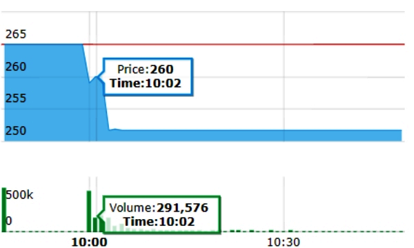 ஜியோ பைனான்சியல் பங்குகள் 5% சரிவு.. முதலீட்டாளர்கள் ஏமாற்றம்..! 