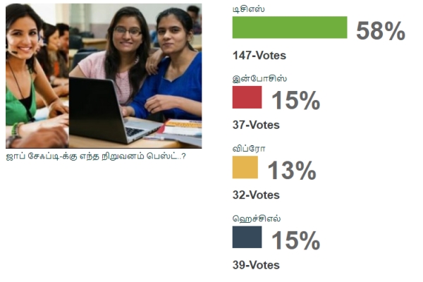 ஐடி துறையில் ஜாப் சேஃப்டி-க்கு 'இந்த' நிறுவனம் தான் பெஸ்ட்.. தமிழ் மக்கள் கொடுத்த 58% வாக்குகள்..!! 