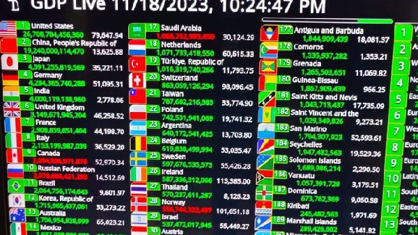 இந்தியாவின் ஜிடிபி $4 டிரில்லியன்.. டிவிட்டரில் டிரெண்டாகும் போட்டோ..!! இந்தியாவின் ஜிடிபி $4 டிரில்லியன்.. டிவிட்டரில் டிரெண்டாகும் போட்டோ..!!