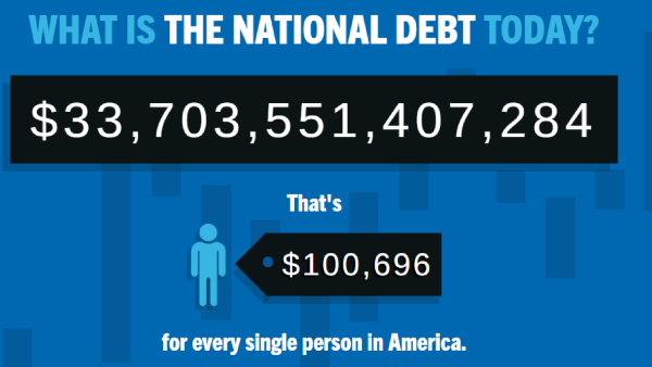 அமெரிக்காவை மிரட்டும் 33.7 டிரில்லியன் டாலர் கடன் சுமை..! தலைக்கு 1 லட்சம் டாலர் கடன் ஷாக்கான மக்கள் அமெரிக்காவை மிரட்டும் 33.7 டிரில்லியன் டாலர் கடன் சுமை..! தலைக்கு 1 லட்சம் டாலர் கடன் ஷாக்கான மக்கள்