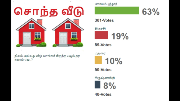 தமிழ்நாட்டில் வீடு, நிலம் வாங்க சிறந்த ஊர் இதுதான்.. மக்களே சொல்லிட்டாங்க..!