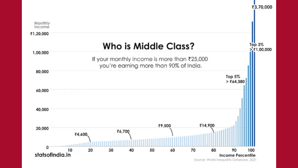 யார் இந்த மிடில் கிளாஸ் மக்கள்..? உண்மையில் நீங்க எந்தப் பிரிவில் இருக்கீங்க தெரியுமா..!!