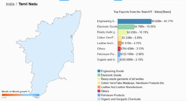 தமிழ்நாட்டின் வளர்ச்சிக்கு கோயம்புத்தூர், திருப்பூர் எவ்வளவு முக்கியம் தெரியுமா.. இதை பாருங்க..!