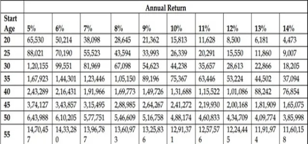 40 வயதுக்கு பின்பு ரூ.10 கோடி ஓய்வு நிதியை திரட்டுவது எப்படி? 