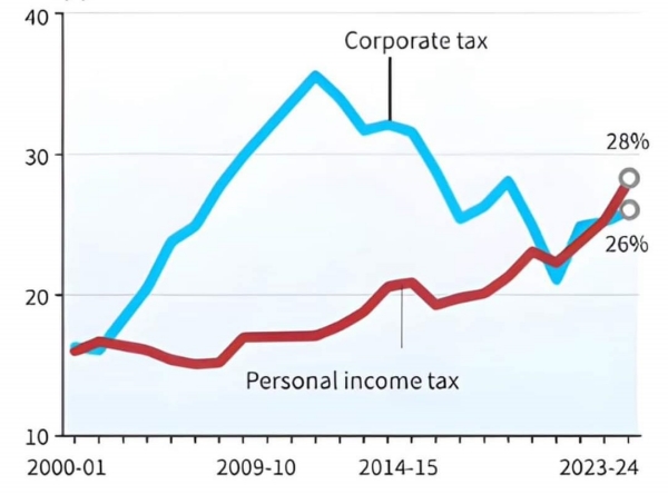 மோடி ஆட்சியில் தனிநபர் வருமான வரி வசூல் உயர்வு.. கார்ப்ரேட் வரி வசூலில் சரிவு..!! மோடி ஆட்சியில் தனிநபர் வருமான வரி வசூல் உயர்வு.. கார்ப்ரேட் வரி வசூலில் சரிவு..!!