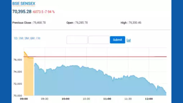 முதலீட்டாளர்கள் ரத்த கண்ணீர்..! சென்செக்ஸ் 6000 புள்ளிகள் சரிவு.. 36 லட்சம் கோடி ரூபாய் இழப்பு..!