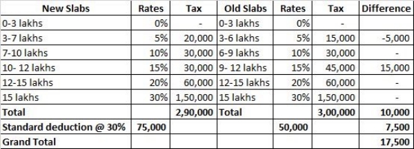 ரூ.15 லட்சம் சம்பாதிக்கும் ஒருவர் எப்படி ரூ.17,500 வரியை மிச்சப்படுத்த முடியும்? 