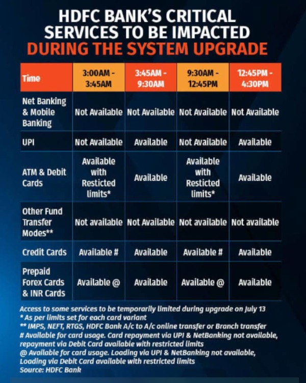  HDFC பேங்க் வாடிக்கையாளர்களே! ஜூலை 13ஆம் தேதி இந்த சேவைகள் கிடைக்காது.. பிளான் பண்ணிடுங்க!