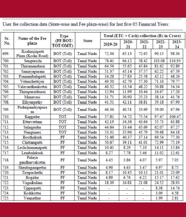 மத்திய அரசுக்கு கொட்டிக்கொடுக்கும் தமிழ்நாடு.. ஷாக் கொடுக்கும் டோல் கட்டண வருமானம்..! 
