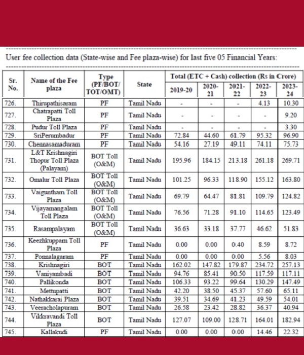 மத்திய அரசுக்கு கொட்டிக்கொடுக்கும் தமிழ்நாடு.. ஷாக் கொடுக்கும் டோல் கட்டண வருமானம்..! 