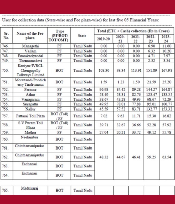 மத்திய அரசுக்கு கொட்டிக்கொடுக்கும் தமிழ்நாடு.. ஷாக் கொடுக்கும் டோல் கட்டண வருமானம்..! 