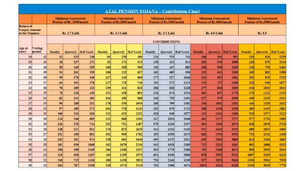  ரூ.7 முதலீட்டில் மாதம் ரூ.5000 பென்ஷன் தரும் மத்திய அரசு திட்டம்.. இனி ஓய்வுக்கு பின்னும் உல்லாசம்!