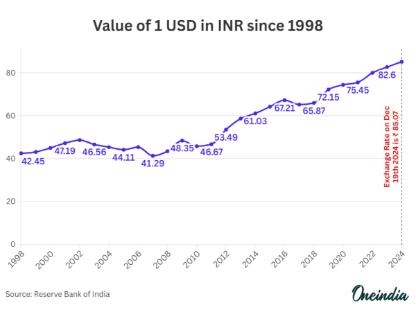 அமெரிக்க டாலரின் களியாட்டம்.. சின்னாபின்னமாகும் ரூபாய் மதிப்பு..! 