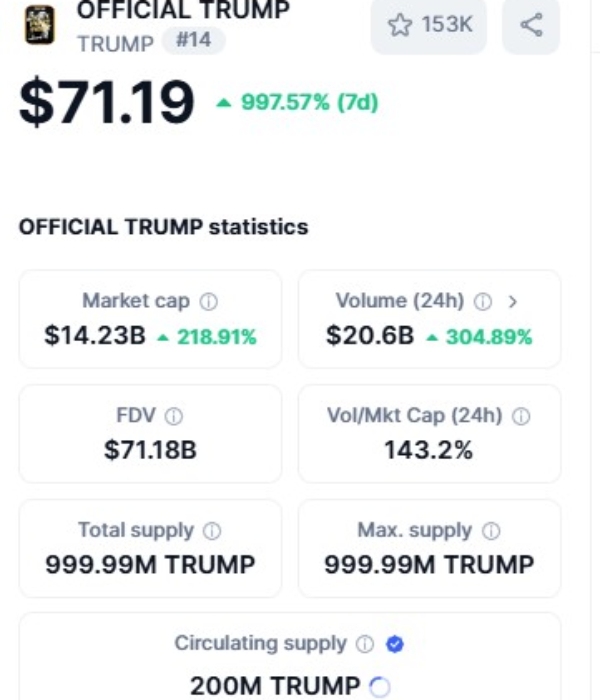 ஓவர் நைட்டில் 13 பில்லியன் டாலர் சம்பாதித்த டிரம்ப் கிரிப்டோகாயின்.. ஏமிரா இதி..!! 