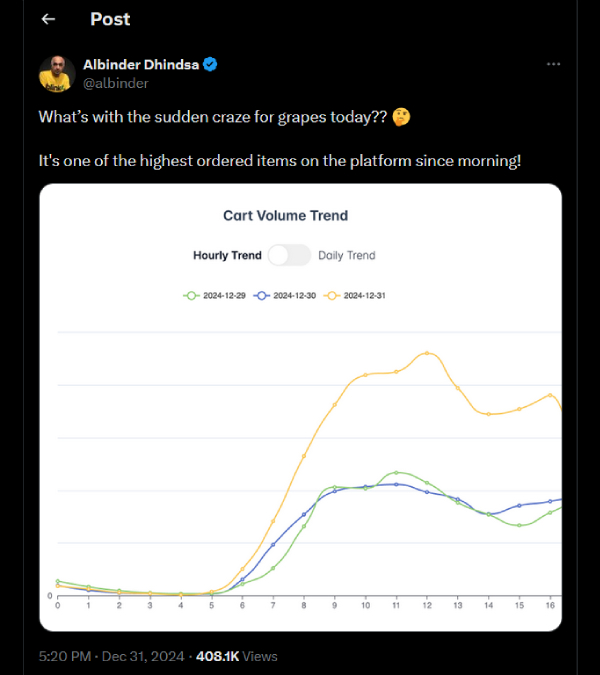  நள்ளிரவில் 12 திராட்சைகள் சாப்பிட்டால் அதிர்ஷ்டம் கொட்டும்! பிளிங்கிட்டில் விற்று தீர்ந்த திராட்சை!