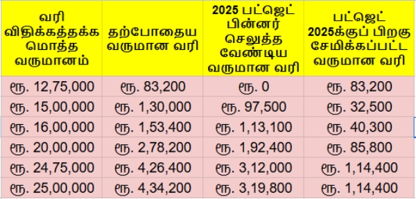 நிர்மலா சீதாராமன் கொடுத்த ரூ.1,14,400 கிஃப்ட்.. யாருக்கெல்லாம் கிடைக்கும்..!!