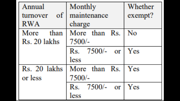 அப்பார்ட்மென்ட் வீட்டில் குடியிருக்கிறீர்களா..? அப்போ நீங்க 18% ஜிஎஸ்டி கட்டணும்..! 