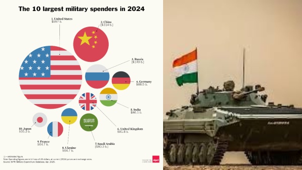 உலகளவில் ராணுவத்திற்காக அதிக நிதி ஒதுக்கும் நாடு எது? இந்தியாவுக்கு எத்தனையாவது இடம்?