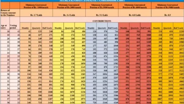 வெறும் ரூ. 210 முதலீட்டுக்கு மாதம் ரூ. 5000 பென்ஷன் கிடைக்கும்.. மத்திய அரசின் சூப்பர் திட்டம்!