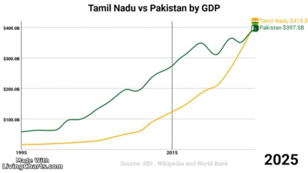 பாகிஸ்தான் ஜிடிபியை மிஞ்சிய தமிழ்நாட்டின் பொருளாதாரம்!!