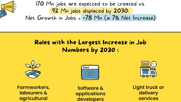 மக்களே நோட் பண்ணுங்க.. 2030ல் இந்த 3 துறைகள்ல தான் அதிக வேலைவாய்ப்பு இருக்குமாம்..!