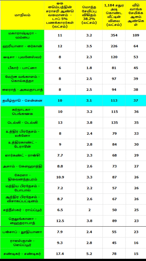 சொந்த வீடு வாங்க 109 வருட சேமிப்பு வேண்டுமா? பதறவைக்கும் ஆய்வு.. சென்னை மக்கள் நிலை என்ன..? சொந்த வீடு வாங்க 109 வருட சேமிப்பு வேண்டுமா? பதறவைக்கும் ஆய்வு.. சென்னை மக்கள் நிலை என்ன..?