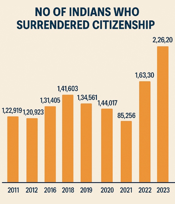 இந்தியாவுக்கு ஓடிவரும் NRI-கள்.. என்ன தான் நடக்கிறது..?