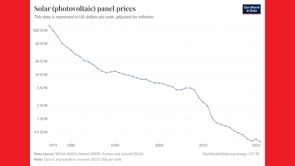 யாரும் நினைக்காத வேகத்தில் உயரும் சோலார்..  98% விலை குறைந்தால் இது தான் நடக்கும்..!!