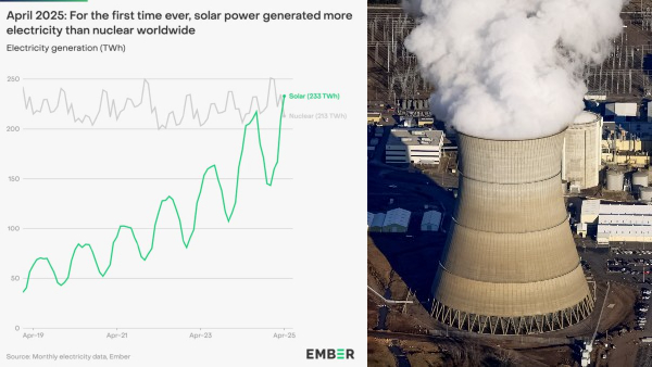 யாரும் நினைக்காத வேகத்தில் உயரும் சோலார்..  98% விலை குறைந்தால் இது தான் நடக்கும்..!!