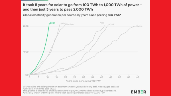 யாரும் நினைக்காத வேகத்தில் உயரும் சோலார்..  98% விலை குறைந்தால் இது தான் நடக்கும்..!!