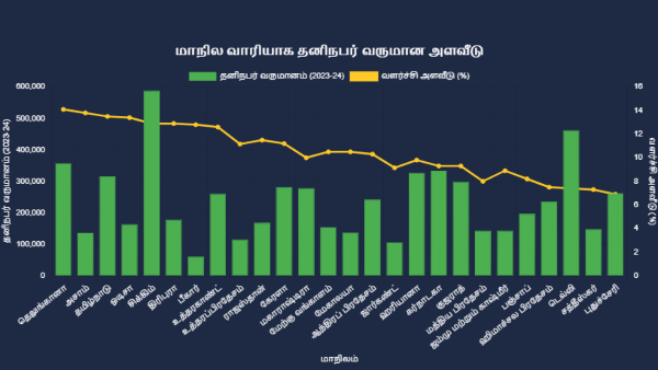 தென்னிந்தியாவின் பவர்.. இந்திய பொருளாதாரத்தின் ஆணிவேர்..!