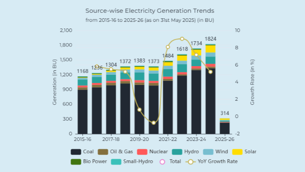 மின்சாரத்தை ஏற்றுமதி செய்யும் இந்தியாவில் அடிக்கடி மின்தடை வருது ஏன்..? 