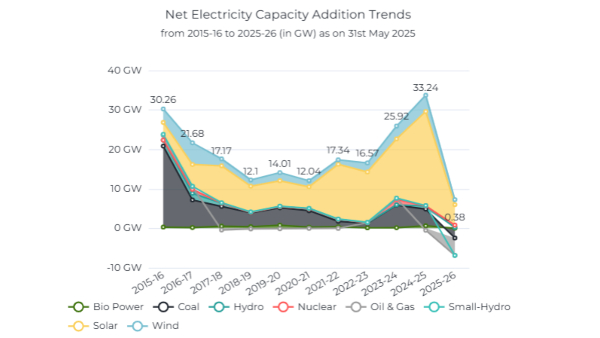 மின்சாரத்தை ஏற்றுமதி செய்யும் இந்தியாவில் அடிக்கடி மின்தடை வருது ஏன்..? 