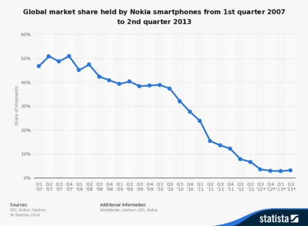 உச்சாணிக் கொம்பில் இருந்த Nokia-வின் இன்றைய நிலைமை என்ன தெரியுமா..? அய்யய்யோ..!