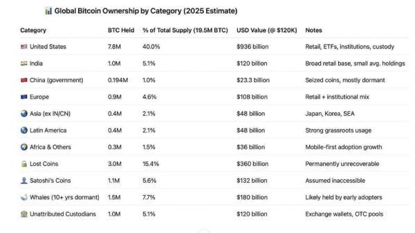 இந்தியர்கள் பிட்காயினில் ஏன் அதிகம் முதலீடு செய்கிறார்கள்..? உலகிலேயே 2வது இடம்..!!