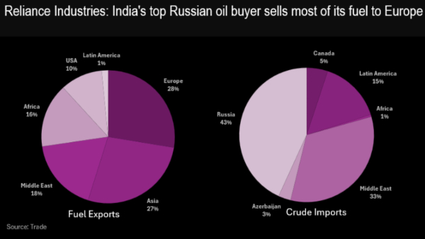 அமெரிக்கா - ரஷ்யா பிரச்சினைக்குள் சிக்கிய முகேஷ் அம்பானி.. ஸ்காட் பெசன்ட் பற்றவைத்த தீ..!!