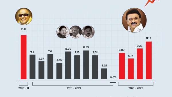 பொருளாதார வளர்ச்சியில் இந்தியாவிலேயே முதலிடத்தில் தமிழ்நாடு.. எப்படி சாத்தியமானது இந்த வெற்றி?