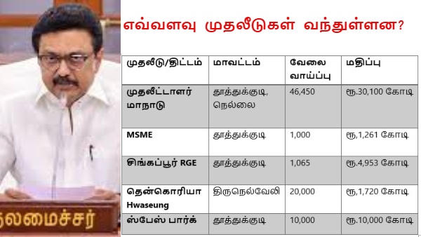 வளரும் தென் தமிழகம்!! அனைத்து மாவட்டத்திலும் வளர்ச்சியை பரவலாக்க மாற்றி யோசித்த அரசு