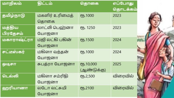 மகளிர் உரிமைத் தொகையால் இவ்வளவு நன்மைகளா!! தமிழ்நாட்டின் திட்டத்தால் பிற மாநில பெண்களுக்கும் பலன்