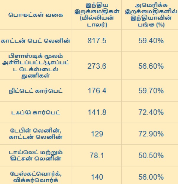திருப்பூரை ஆட்டிப்படைக்கும் டிரம்ப்-ன் வரி விதிப்பு.. கேள்விகுறியாகும் ஏராளமான ஊழியர்களின் நிலை.!!