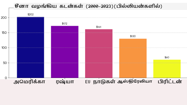 ஓவர் ஆட்டம் போட்ட அமெரிக்கா!! சத்தமில்லாமல் கடன் வலையில் சிக்க வைத்த சீனா!! அழிவின் ஆரம்பமா?