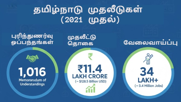 தமிழ்நாட்டில் 5 ஆண்டுகளில் 34 லட்சம் வேலைவாய்ப்புகளை உருவாக்கியதா அரசு? - உண்மை என்ன?
