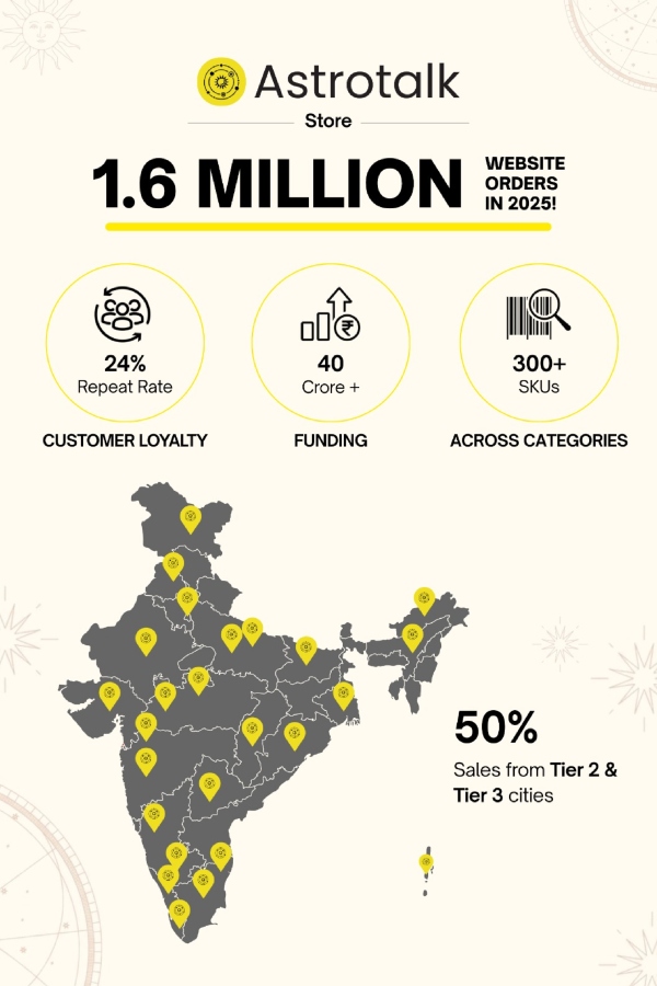 Astrotalk Store: வெறும் ரூ.30 லட்சம் முதலீடு 140 கோடியாக மாறிய வெற்றி கதை..!!
