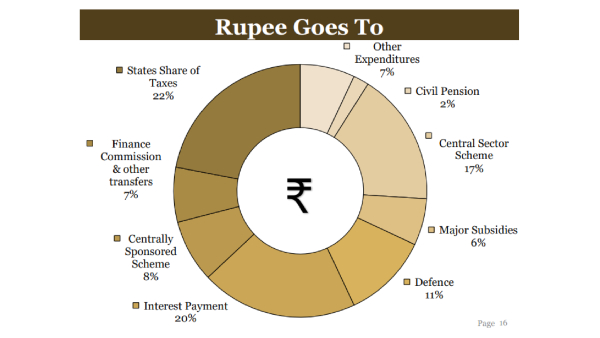 ஒரு ரூபாய் போதும்.. மொத்த பட்ஜெட்டையும் புட்டு புட்டு வைத்திவிடலாம்..! 